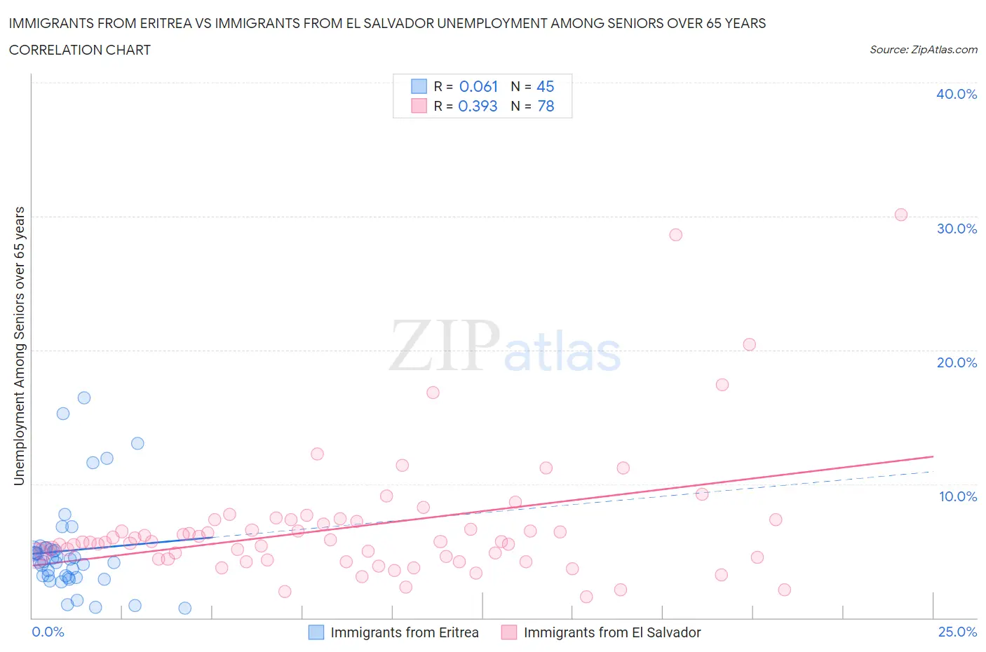 Immigrants from Eritrea vs Immigrants from El Salvador Unemployment Among Seniors over 65 years