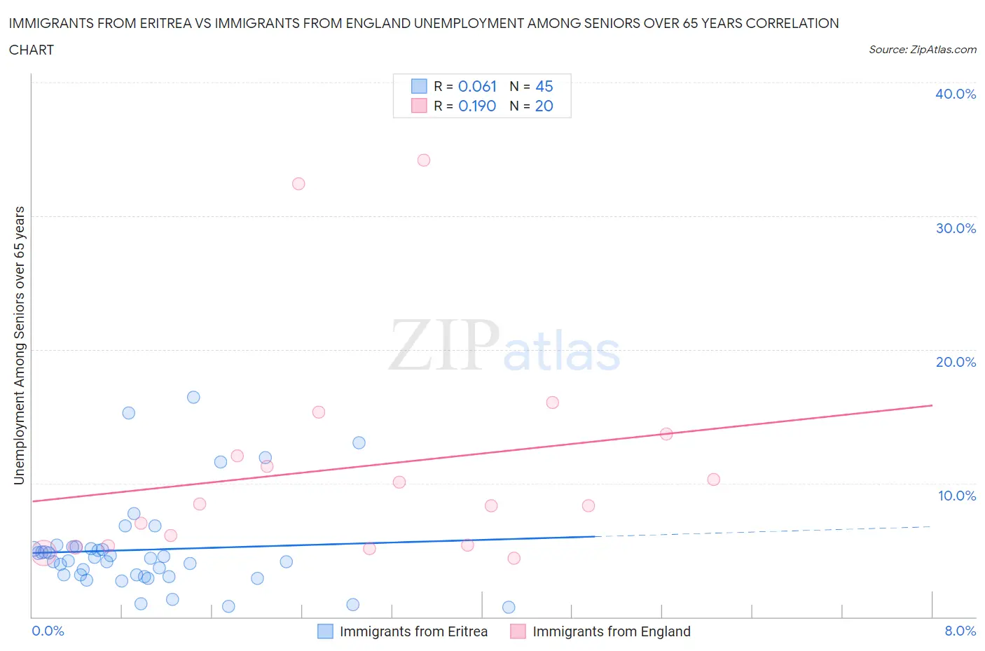 Immigrants from Eritrea vs Immigrants from England Unemployment Among Seniors over 65 years