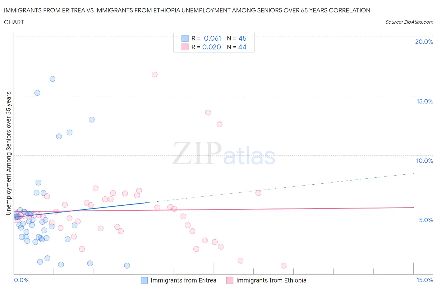 Immigrants from Eritrea vs Immigrants from Ethiopia Unemployment Among Seniors over 65 years