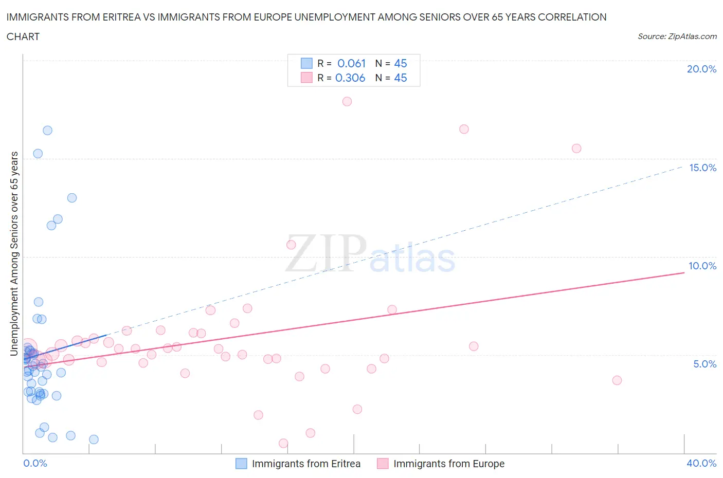 Immigrants from Eritrea vs Immigrants from Europe Unemployment Among Seniors over 65 years