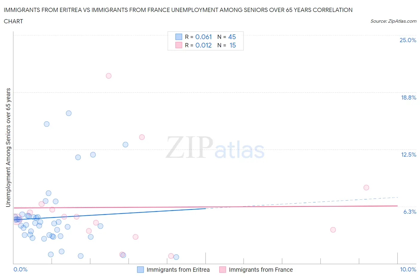 Immigrants from Eritrea vs Immigrants from France Unemployment Among Seniors over 65 years