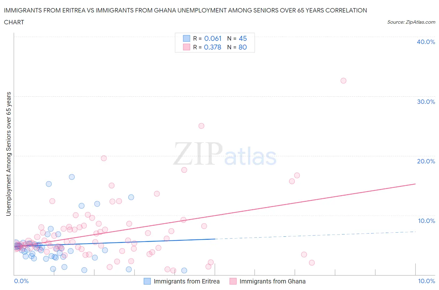Immigrants from Eritrea vs Immigrants from Ghana Unemployment Among Seniors over 65 years