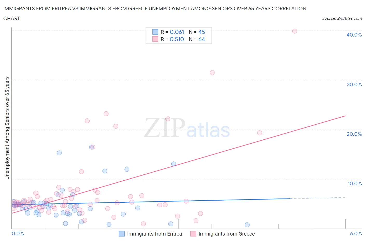 Immigrants from Eritrea vs Immigrants from Greece Unemployment Among Seniors over 65 years
