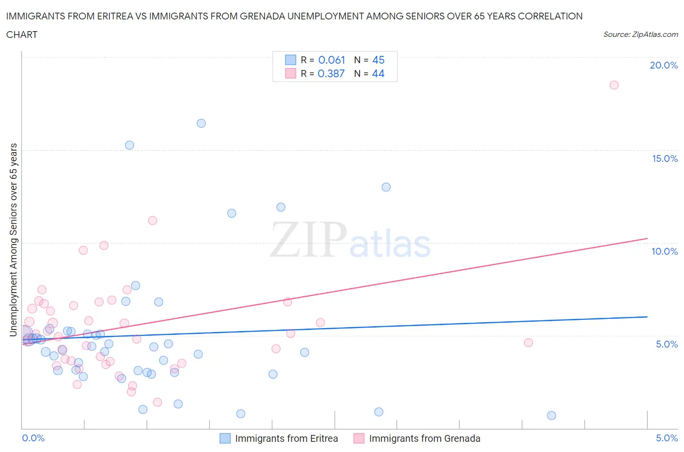 Immigrants from Eritrea vs Immigrants from Grenada Unemployment Among Seniors over 65 years