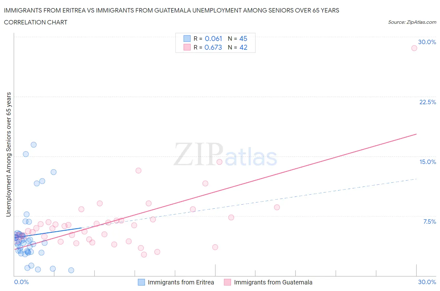 Immigrants from Eritrea vs Immigrants from Guatemala Unemployment Among Seniors over 65 years