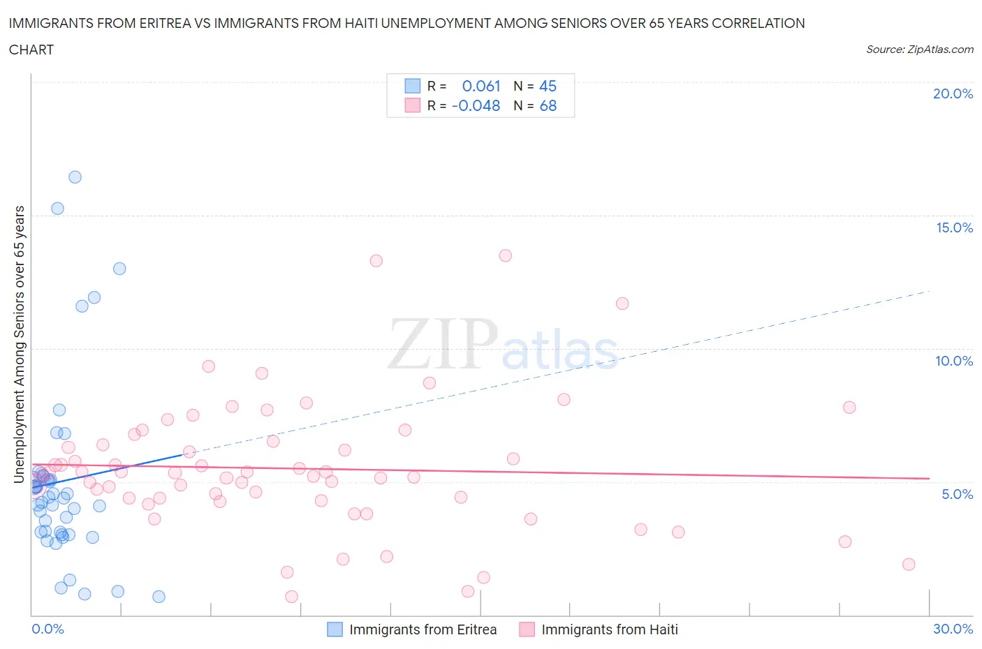 Immigrants from Eritrea vs Immigrants from Haiti Unemployment Among Seniors over 65 years