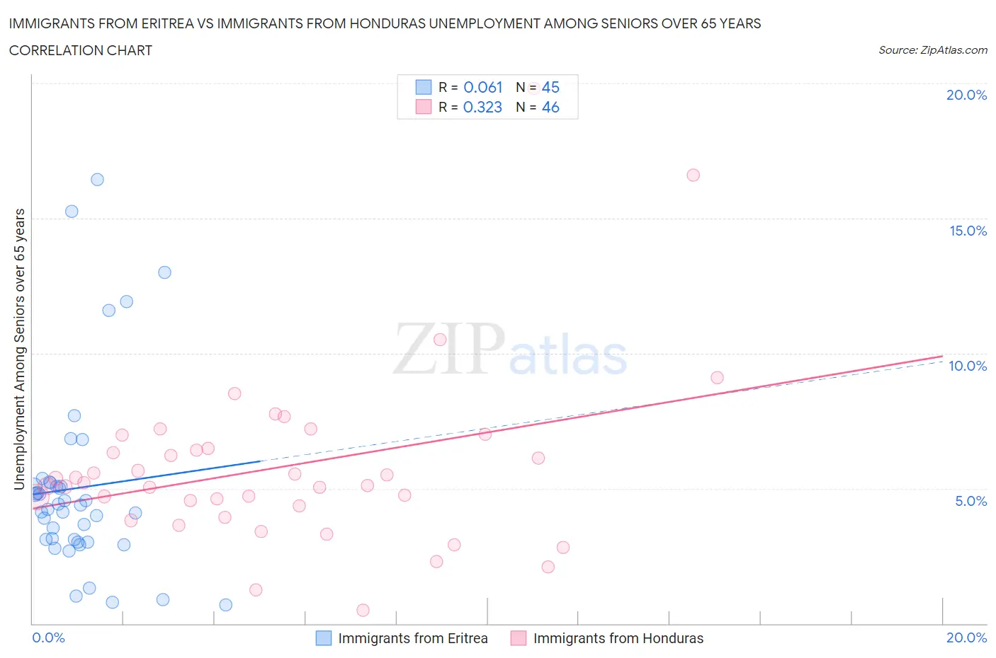 Immigrants from Eritrea vs Immigrants from Honduras Unemployment Among Seniors over 65 years