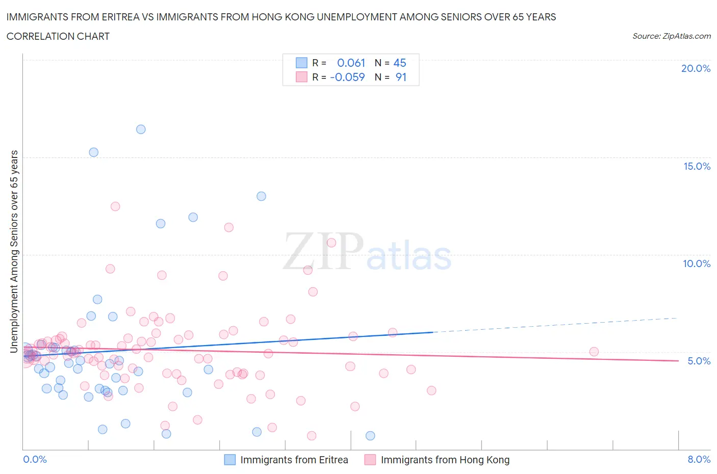 Immigrants from Eritrea vs Immigrants from Hong Kong Unemployment Among Seniors over 65 years