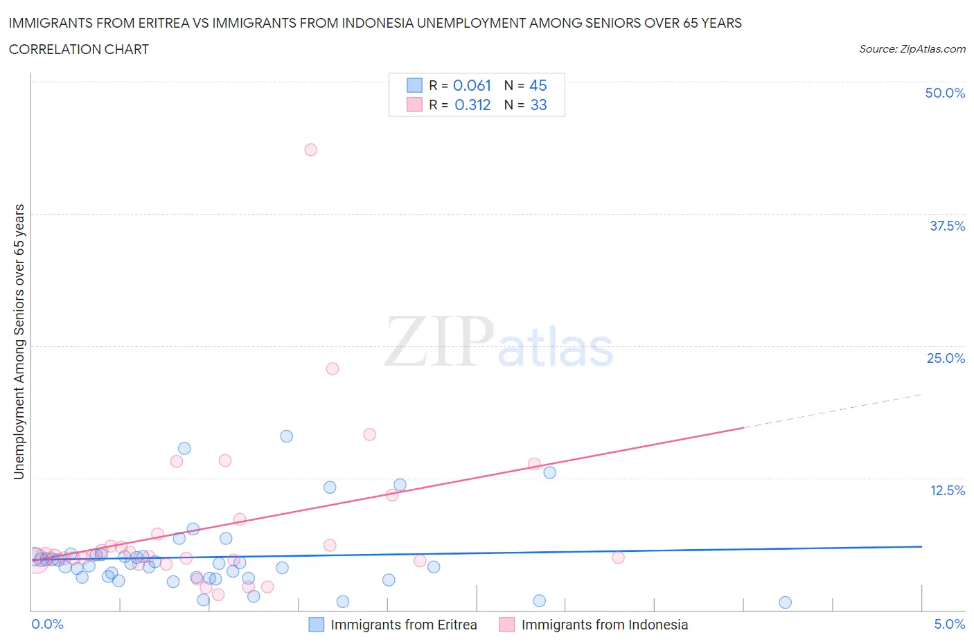 Immigrants from Eritrea vs Immigrants from Indonesia Unemployment Among Seniors over 65 years