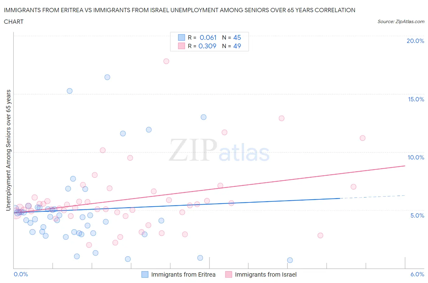 Immigrants from Eritrea vs Immigrants from Israel Unemployment Among Seniors over 65 years