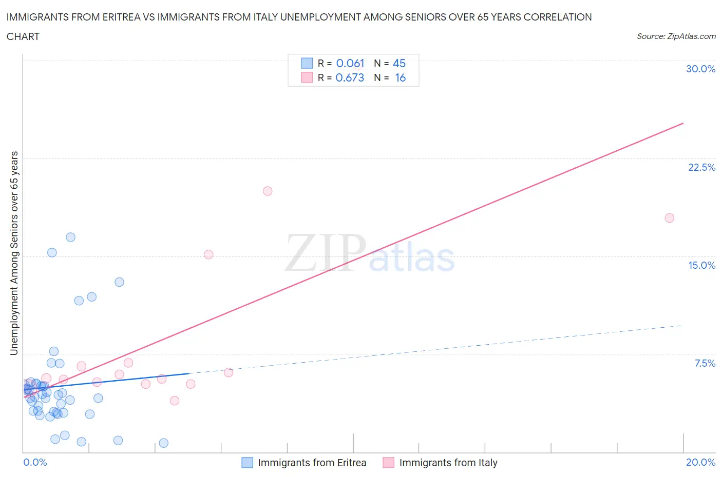 Immigrants from Eritrea vs Immigrants from Italy Unemployment Among Seniors over 65 years