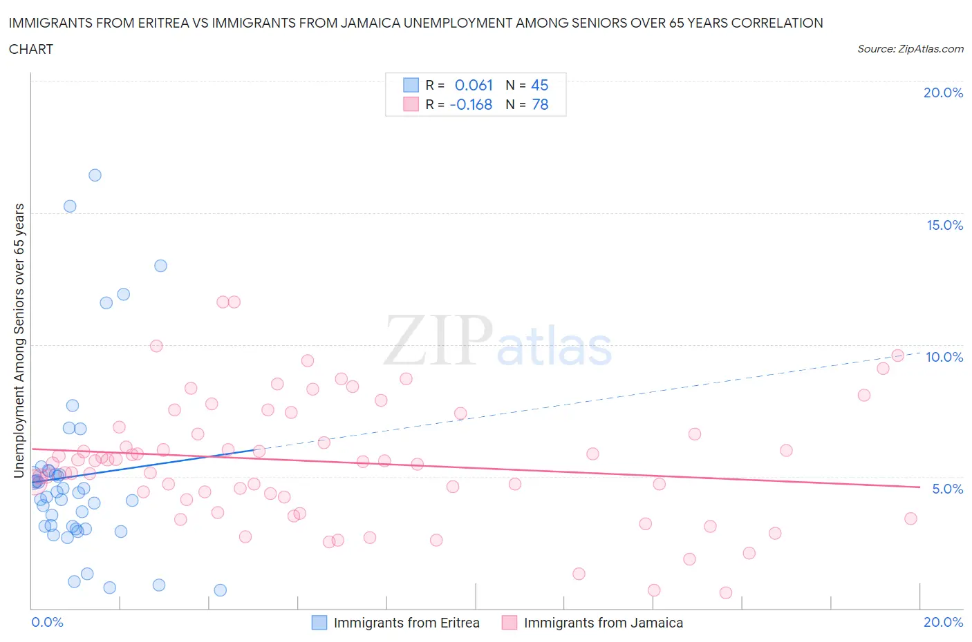 Immigrants from Eritrea vs Immigrants from Jamaica Unemployment Among Seniors over 65 years