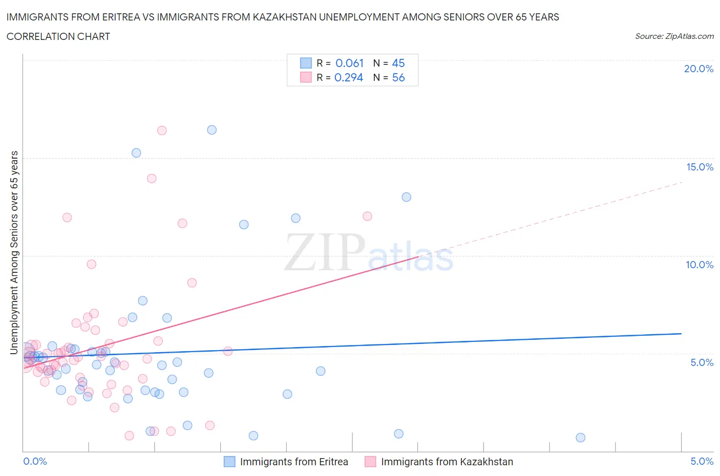 Immigrants from Eritrea vs Immigrants from Kazakhstan Unemployment Among Seniors over 65 years