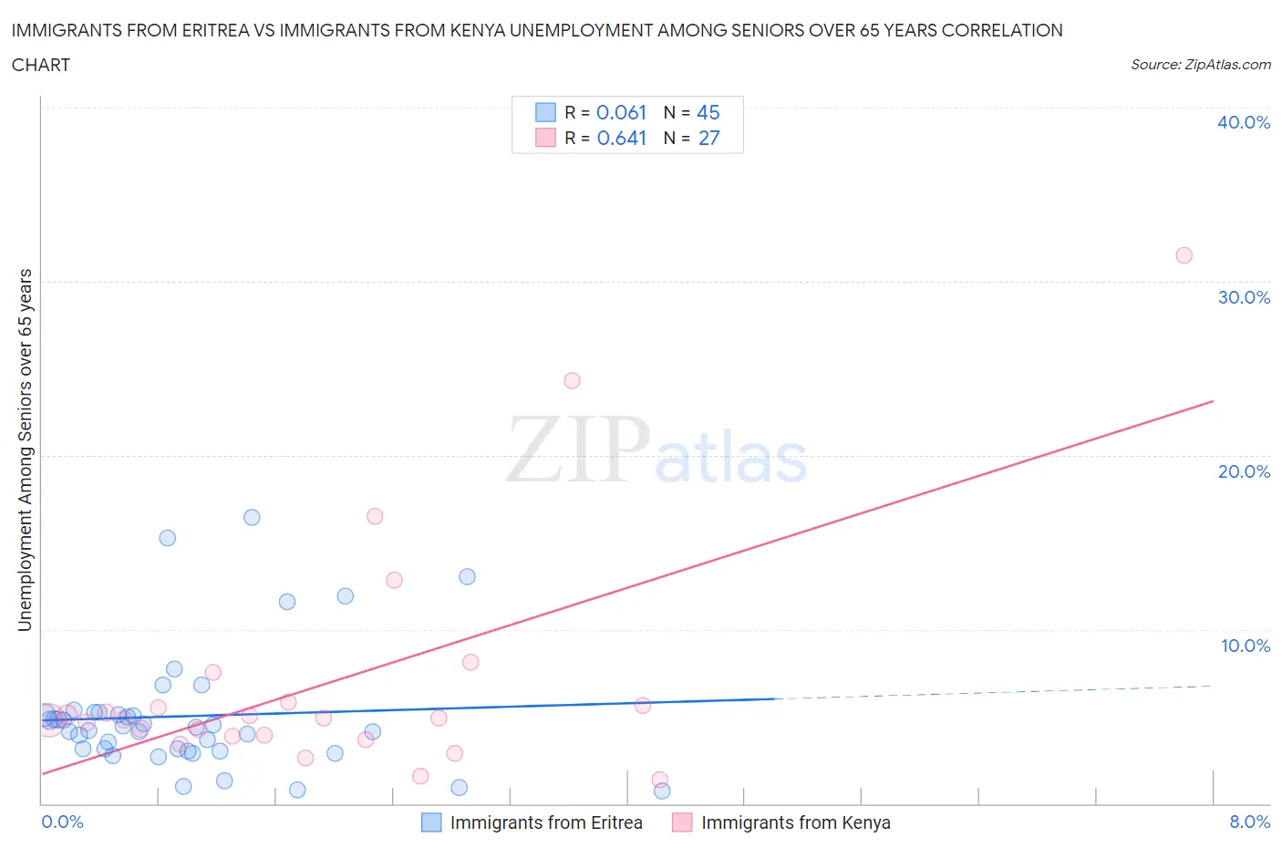 Immigrants from Eritrea vs Immigrants from Kenya Unemployment Among Seniors over 65 years