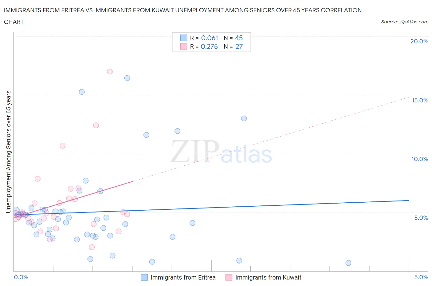 Immigrants from Eritrea vs Immigrants from Kuwait Unemployment Among Seniors over 65 years