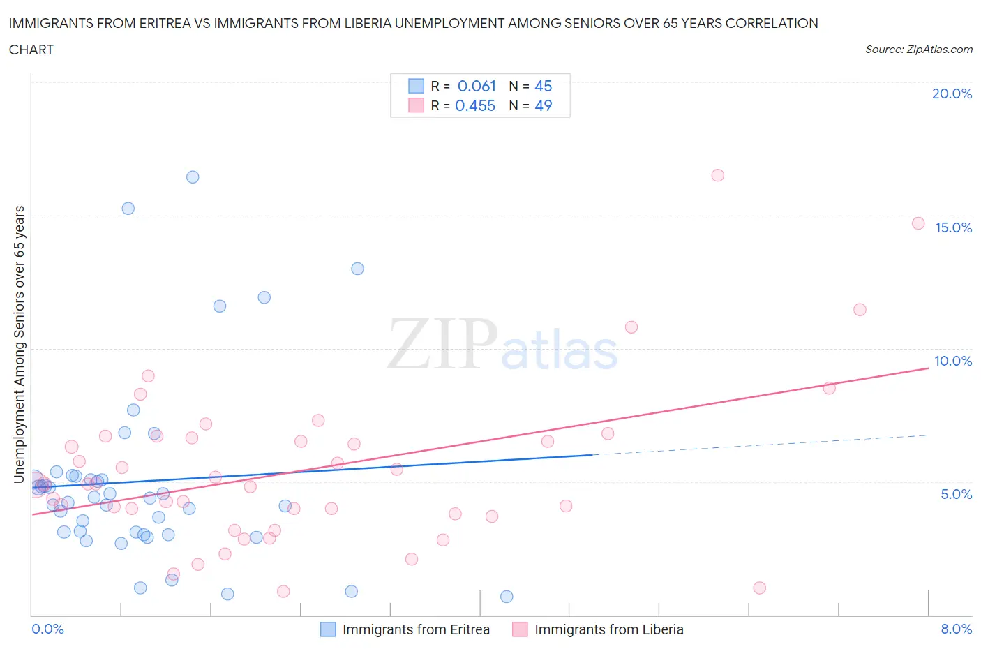 Immigrants from Eritrea vs Immigrants from Liberia Unemployment Among Seniors over 65 years