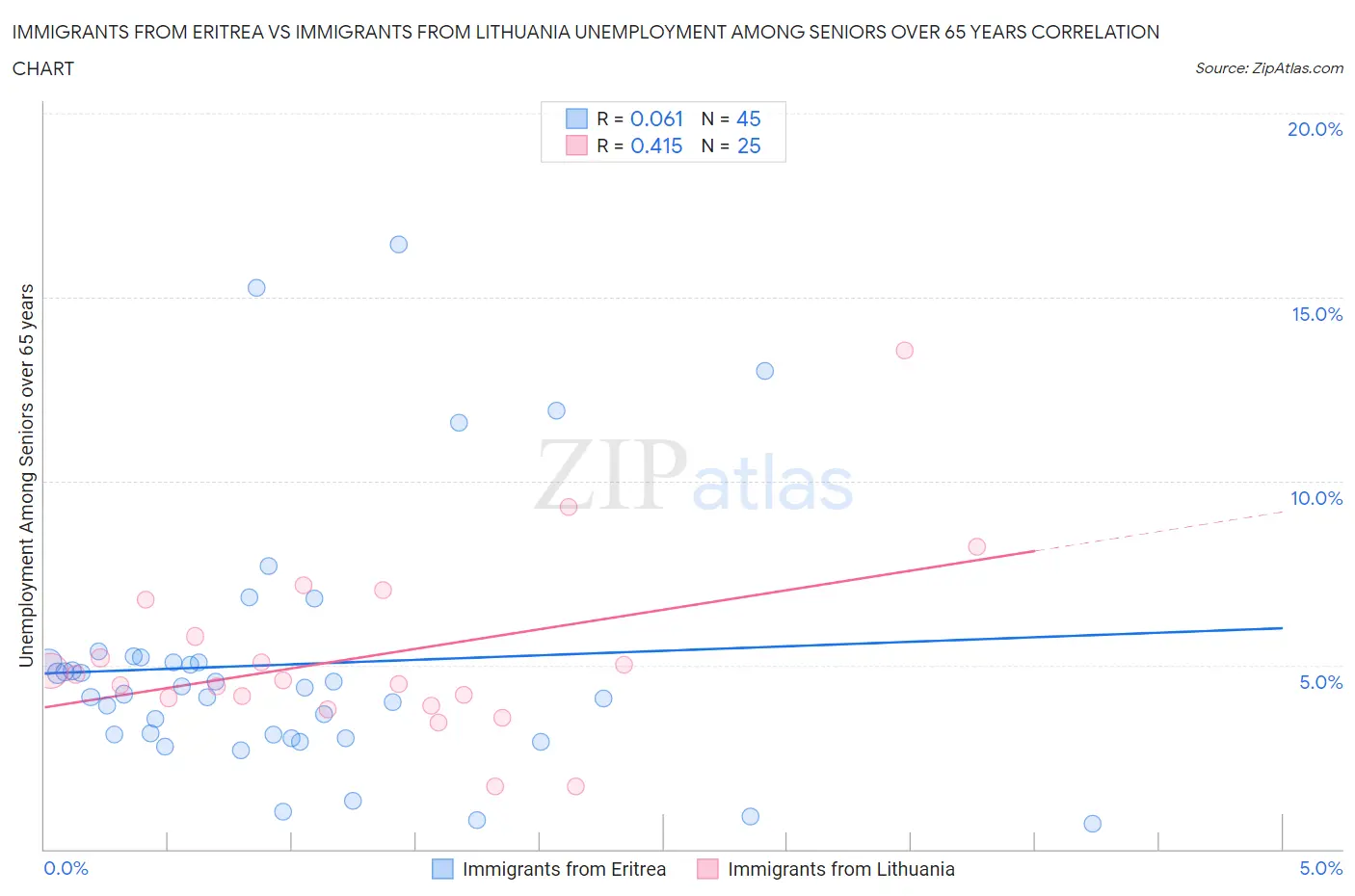 Immigrants from Eritrea vs Immigrants from Lithuania Unemployment Among Seniors over 65 years