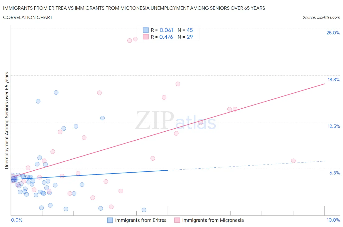 Immigrants from Eritrea vs Immigrants from Micronesia Unemployment Among Seniors over 65 years