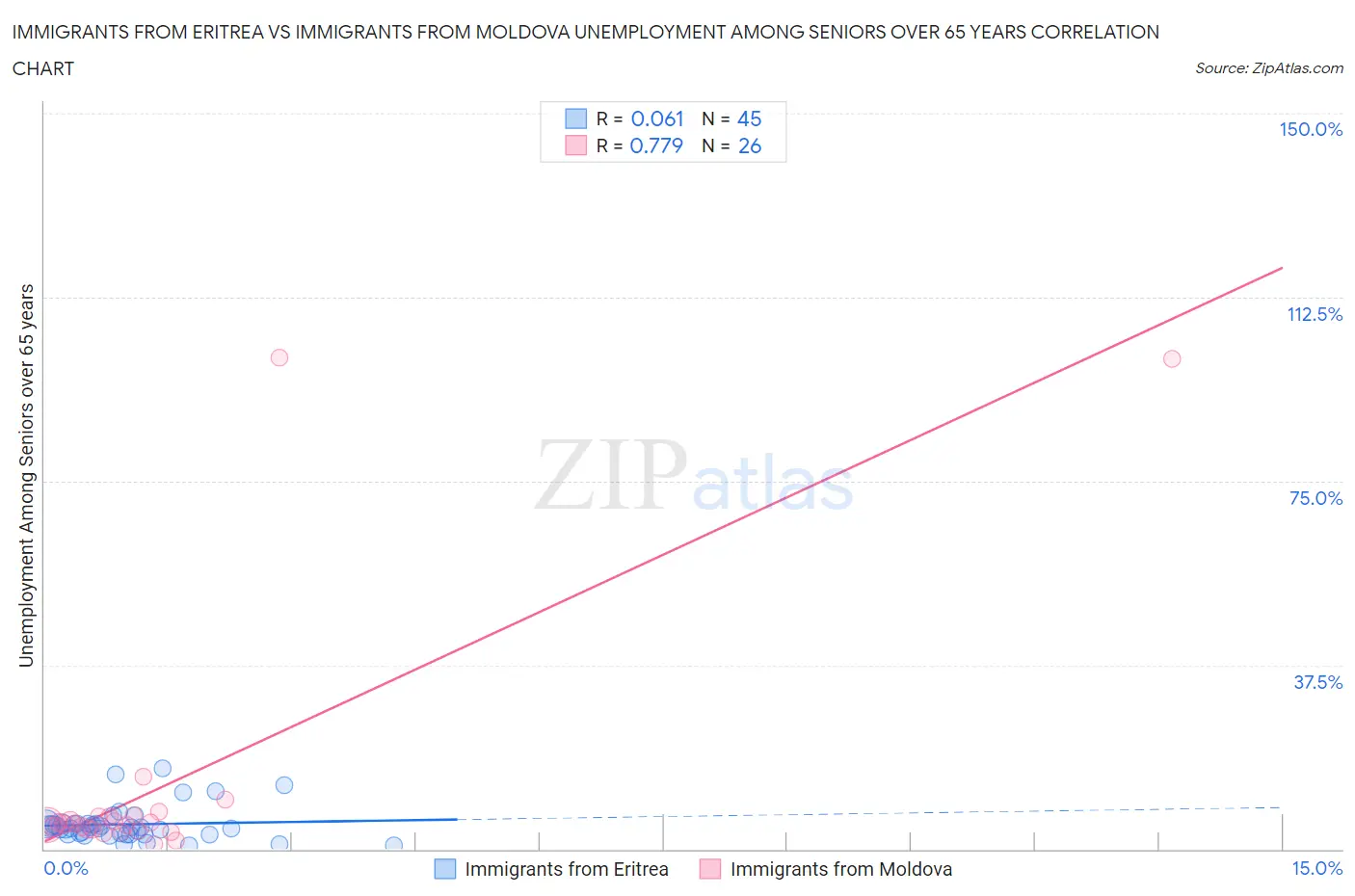 Immigrants from Eritrea vs Immigrants from Moldova Unemployment Among Seniors over 65 years