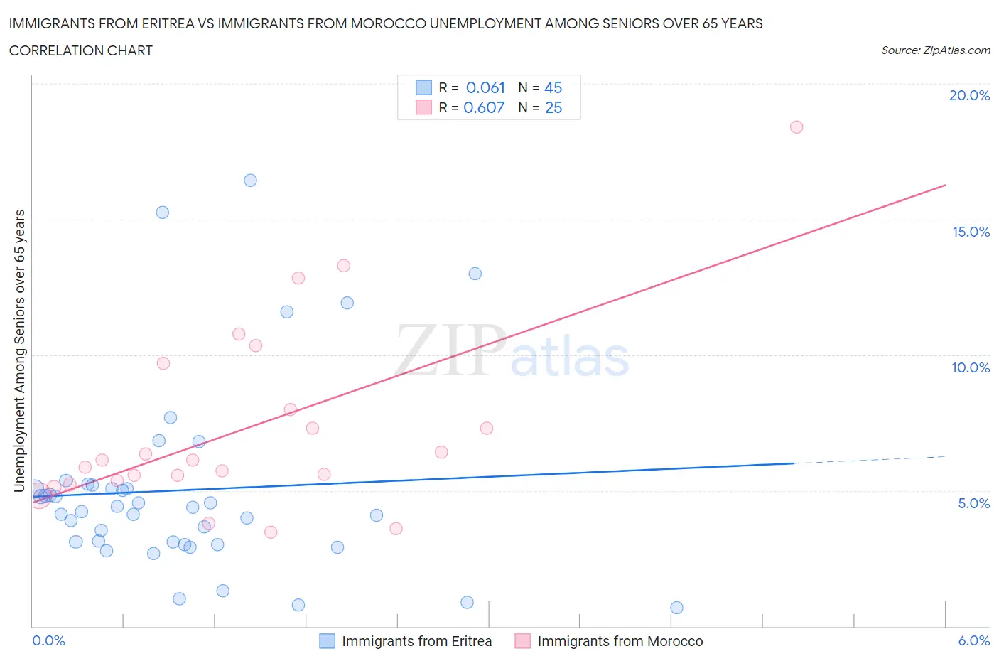 Immigrants from Eritrea vs Immigrants from Morocco Unemployment Among Seniors over 65 years