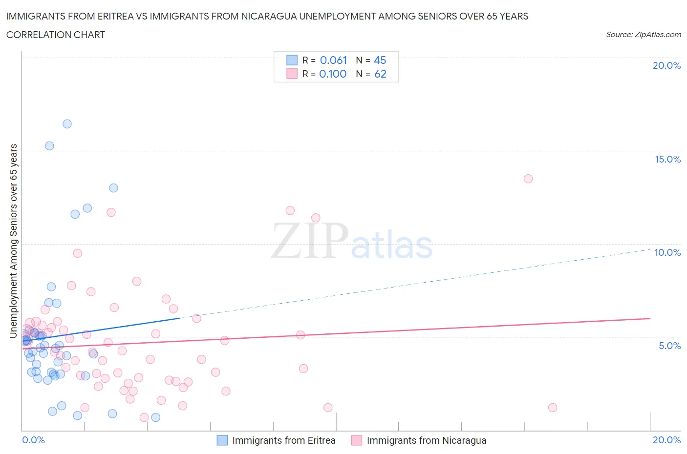 Immigrants from Eritrea vs Immigrants from Nicaragua Unemployment Among Seniors over 65 years