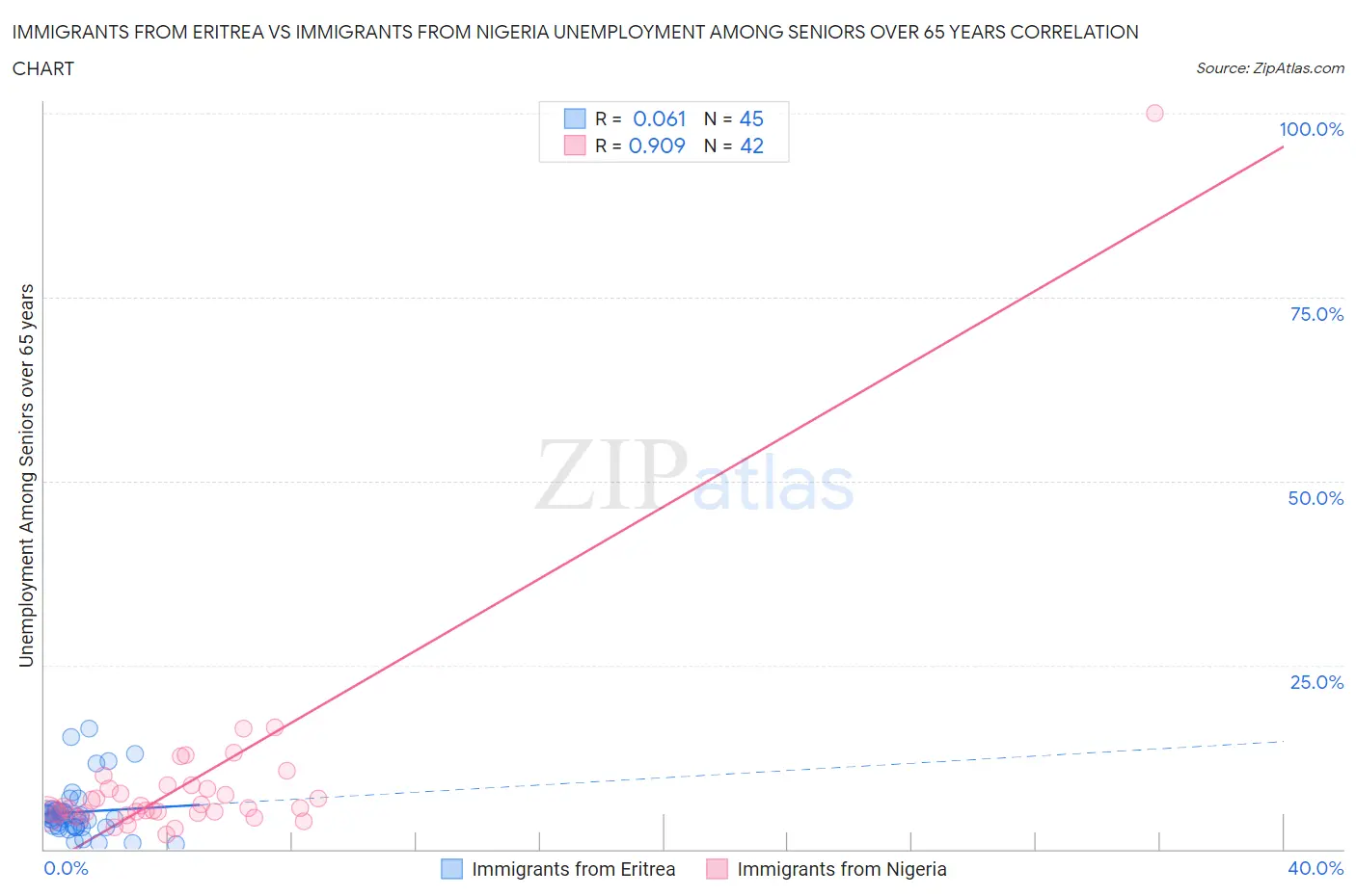 Immigrants from Eritrea vs Immigrants from Nigeria Unemployment Among Seniors over 65 years