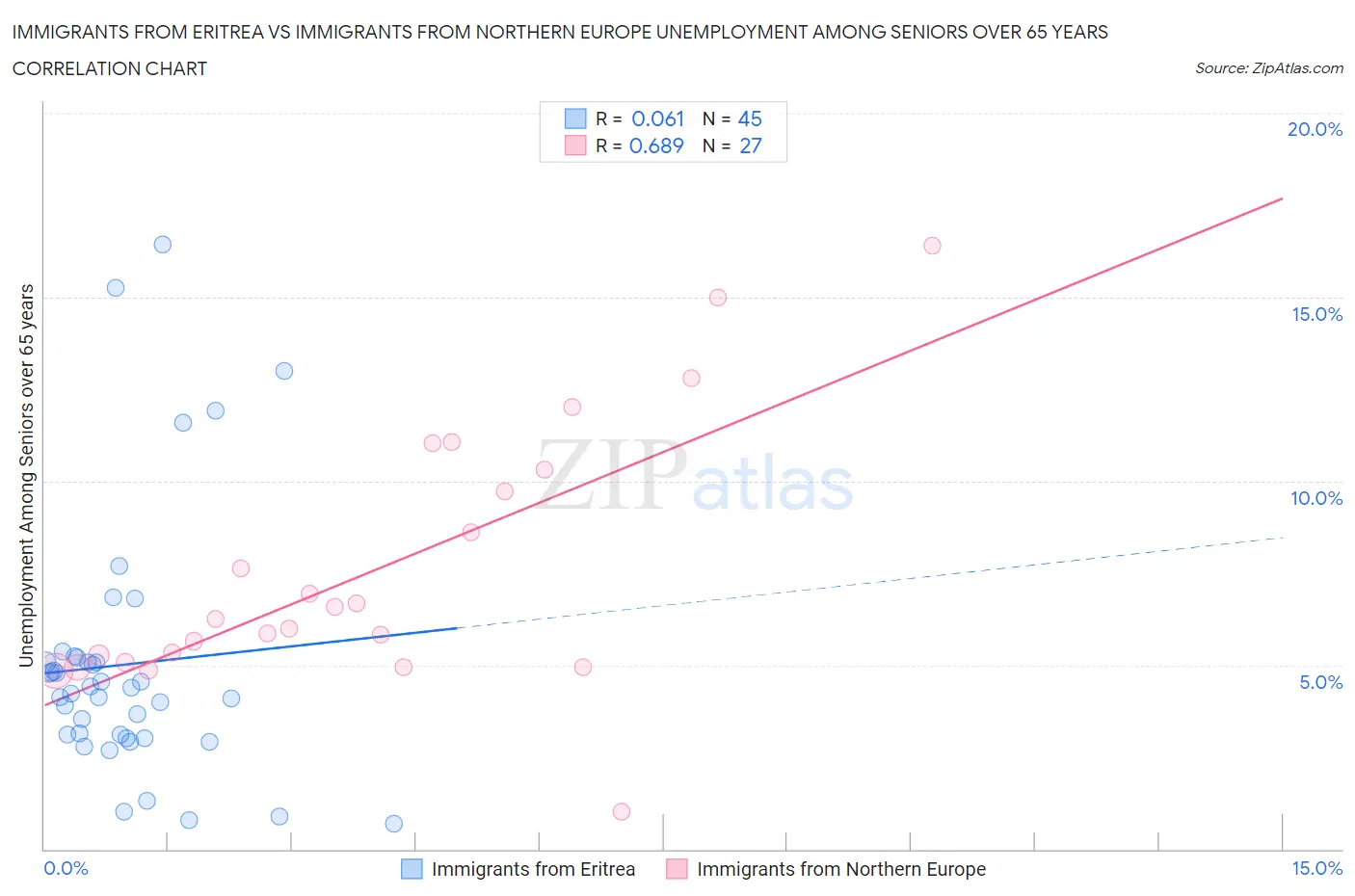 Immigrants from Eritrea vs Immigrants from Northern Europe Unemployment Among Seniors over 65 years