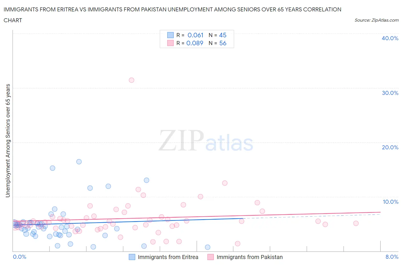 Immigrants from Eritrea vs Immigrants from Pakistan Unemployment Among Seniors over 65 years