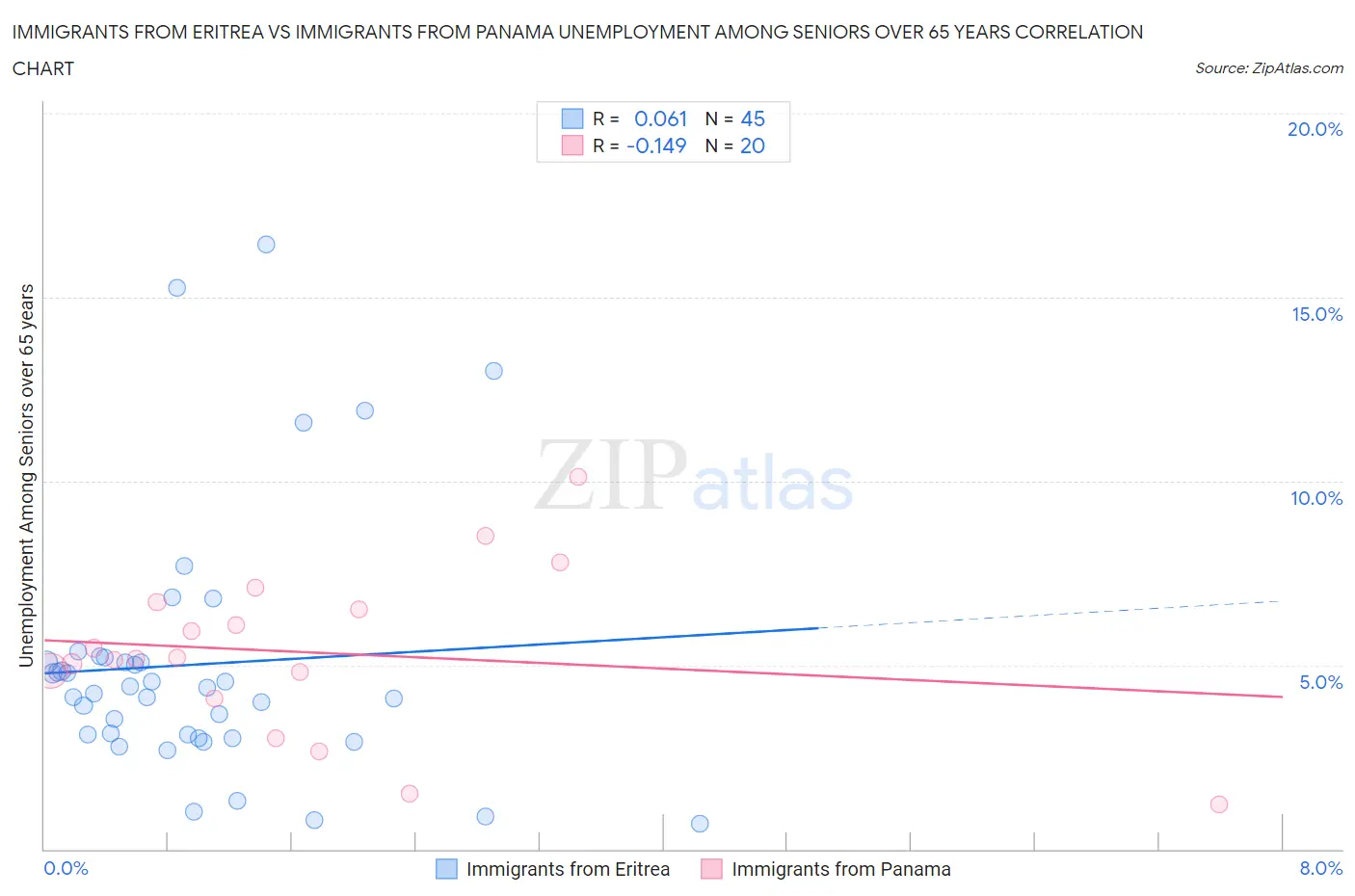 Immigrants from Eritrea vs Immigrants from Panama Unemployment Among Seniors over 65 years