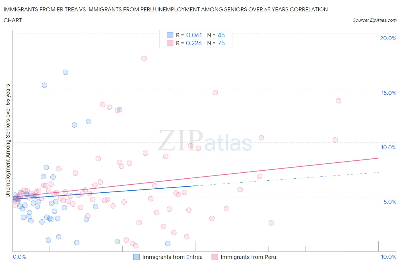 Immigrants from Eritrea vs Immigrants from Peru Unemployment Among Seniors over 65 years