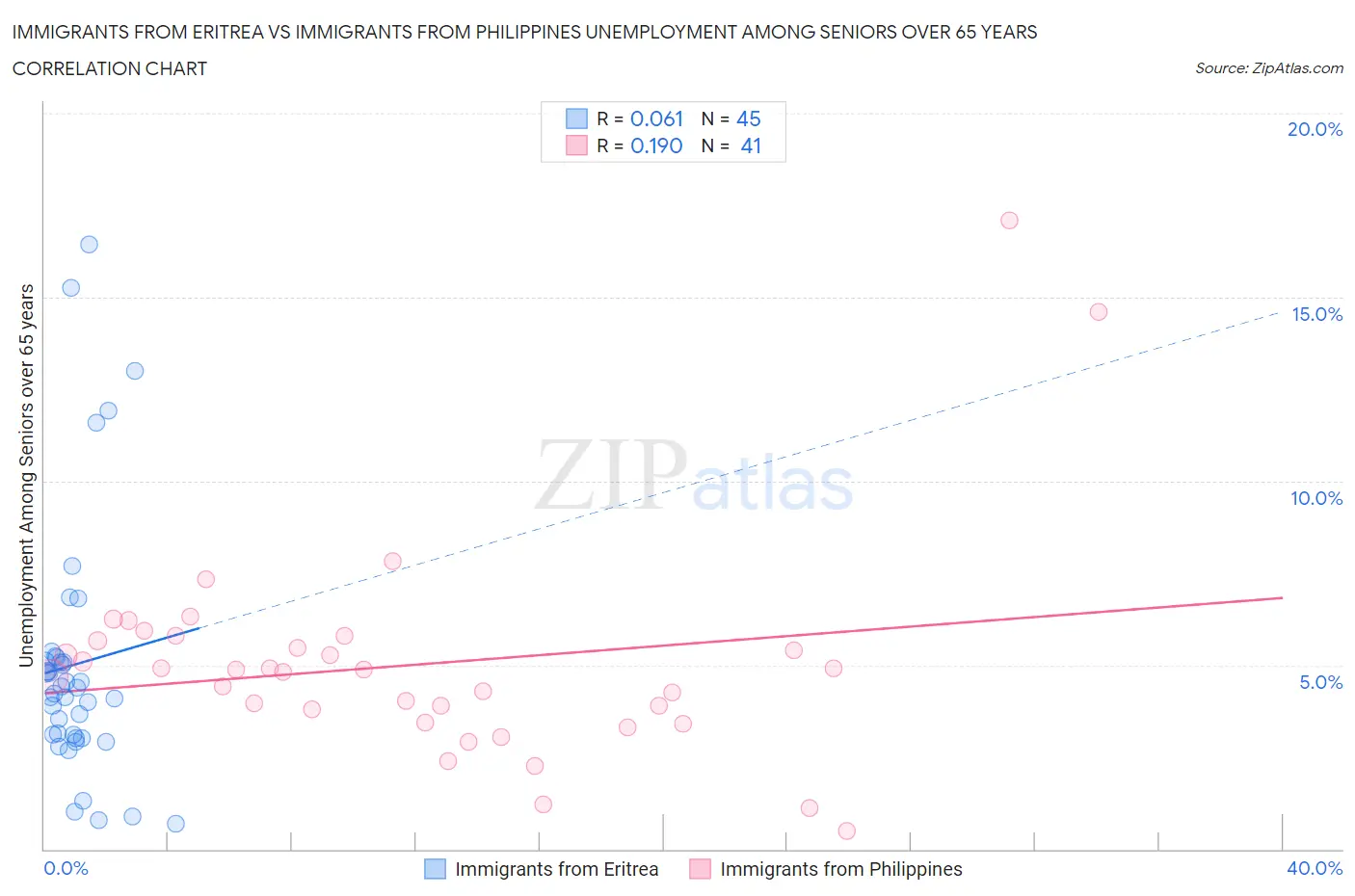 Immigrants from Eritrea vs Immigrants from Philippines Unemployment Among Seniors over 65 years