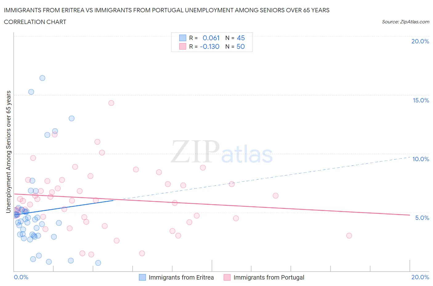 Immigrants from Eritrea vs Immigrants from Portugal Unemployment Among Seniors over 65 years