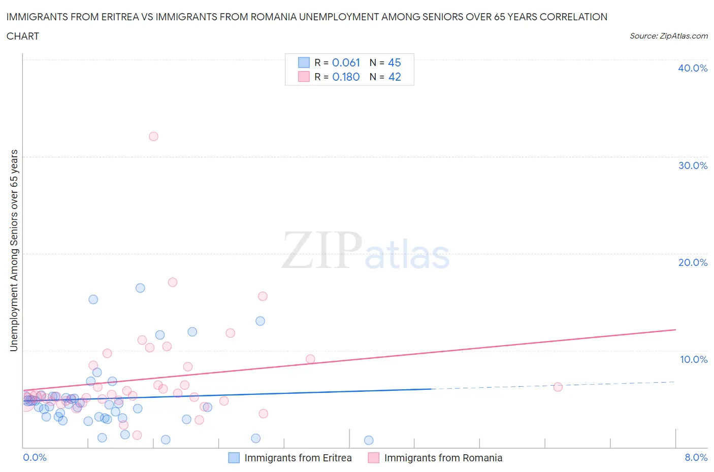 Immigrants from Eritrea vs Immigrants from Romania Unemployment Among Seniors over 65 years
