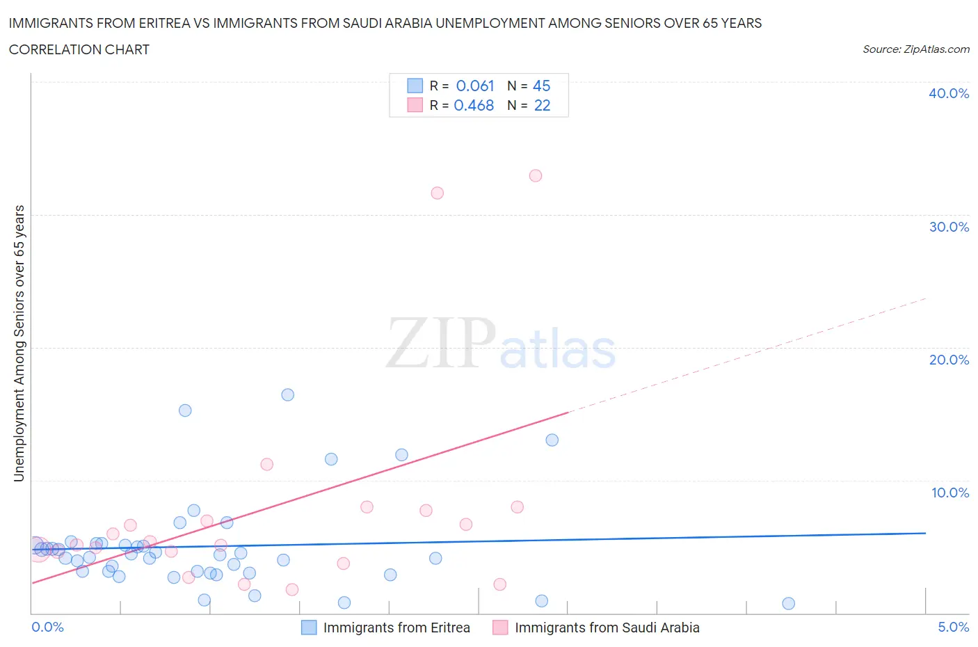 Immigrants from Eritrea vs Immigrants from Saudi Arabia Unemployment Among Seniors over 65 years
