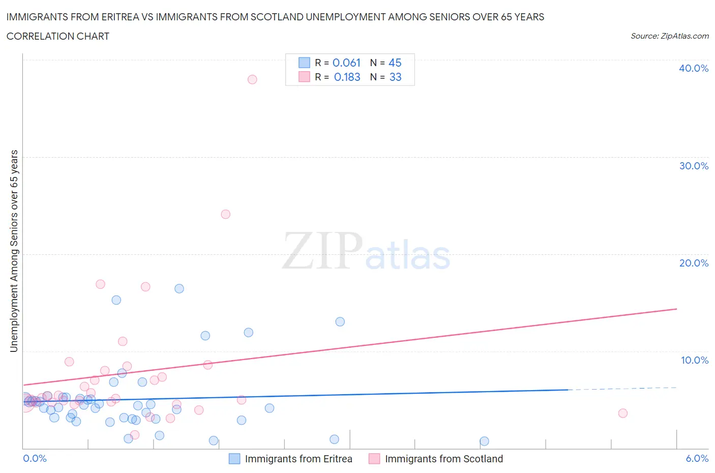 Immigrants from Eritrea vs Immigrants from Scotland Unemployment Among Seniors over 65 years