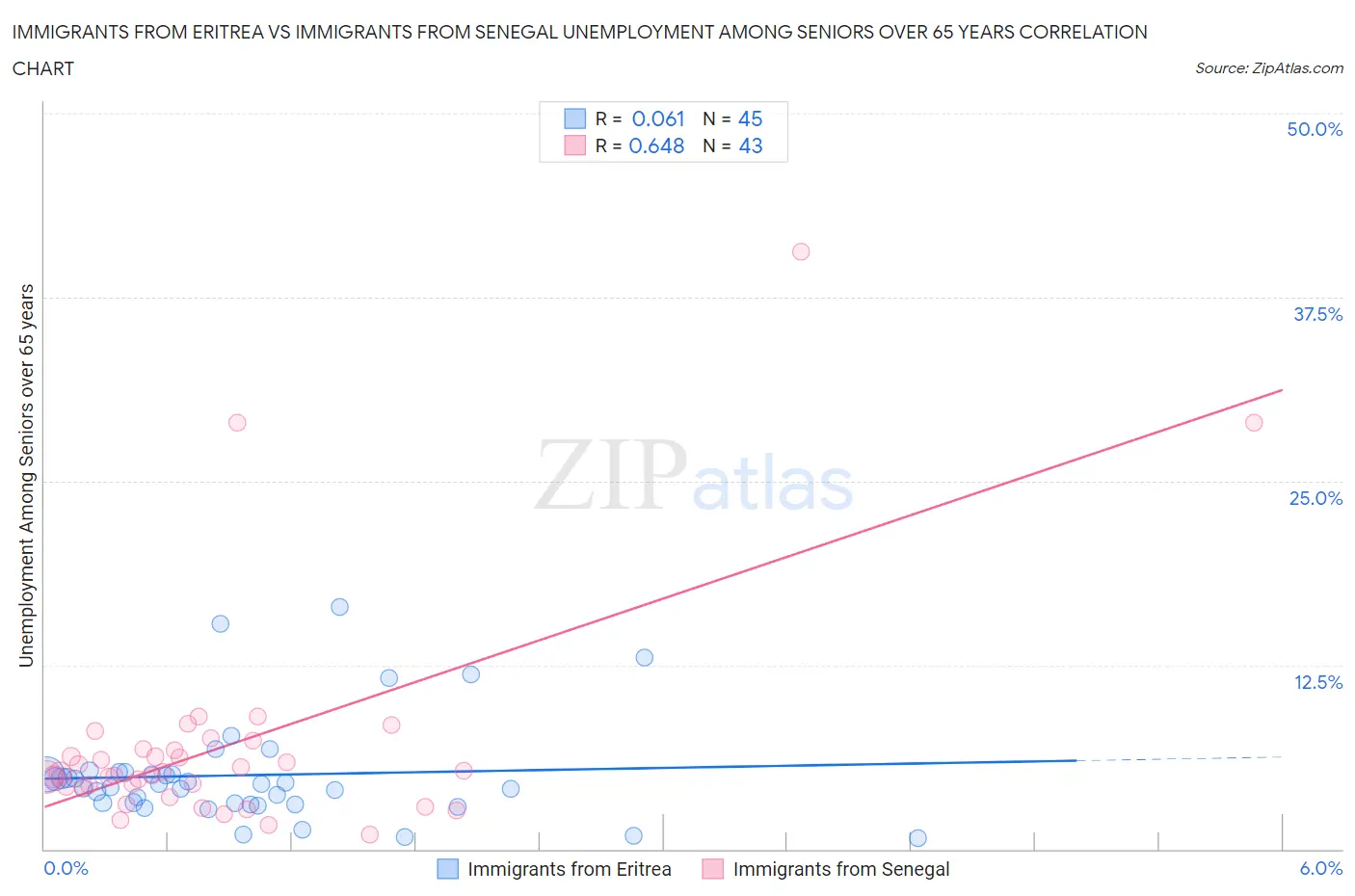 Immigrants from Eritrea vs Immigrants from Senegal Unemployment Among Seniors over 65 years