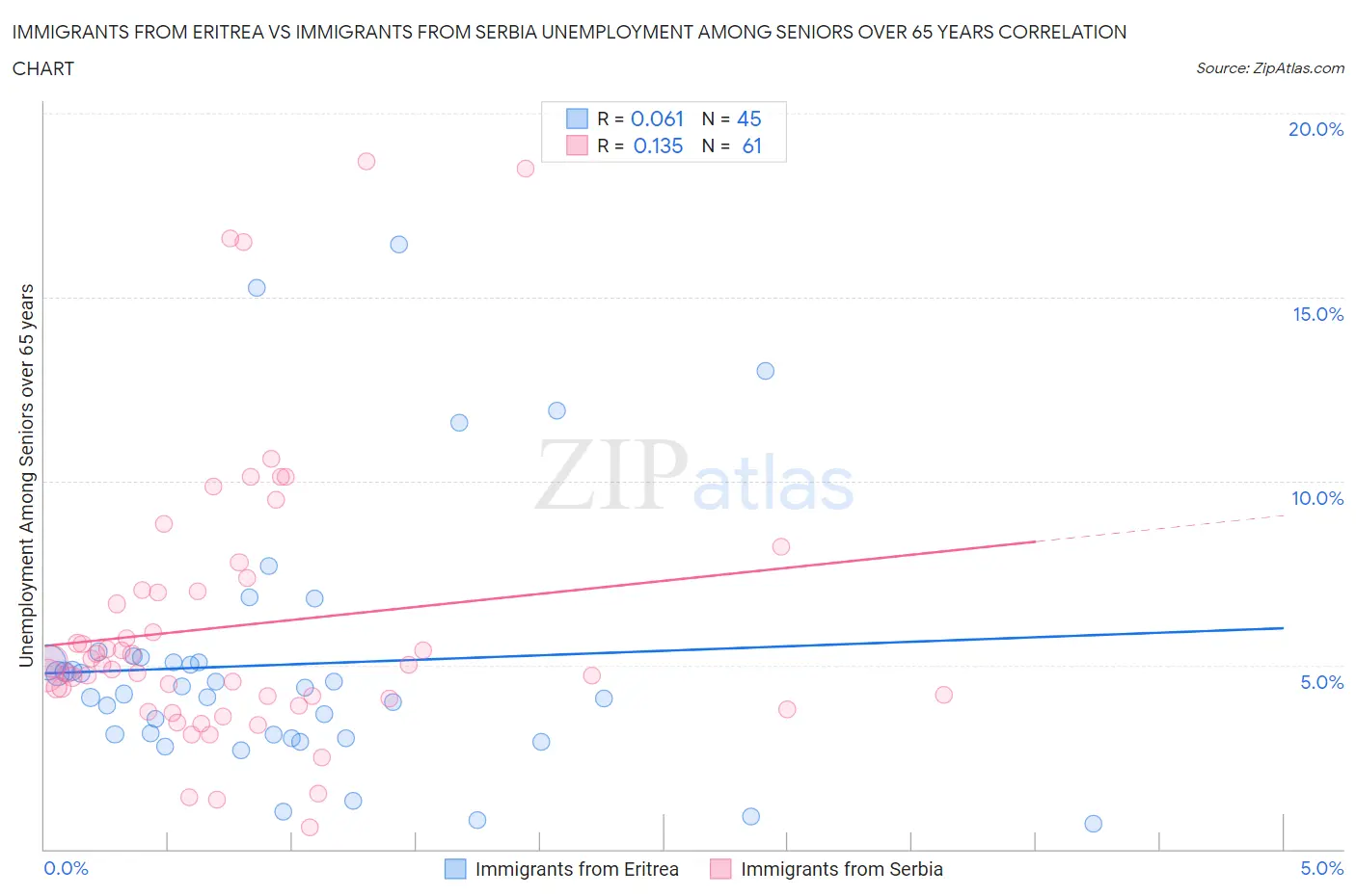 Immigrants from Eritrea vs Immigrants from Serbia Unemployment Among Seniors over 65 years