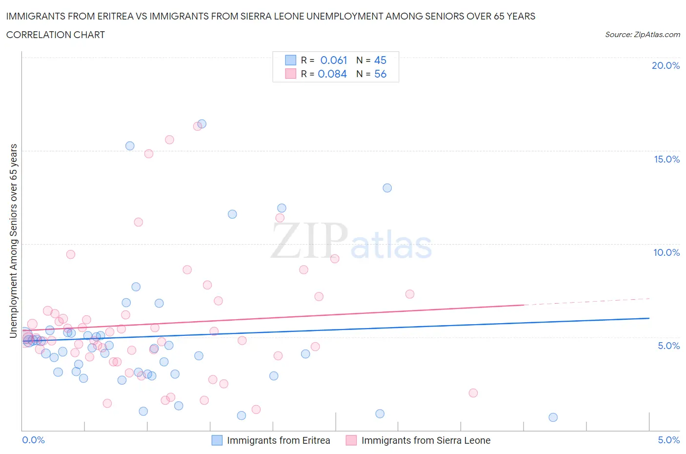 Immigrants from Eritrea vs Immigrants from Sierra Leone Unemployment Among Seniors over 65 years