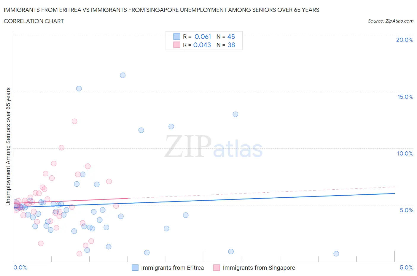 Immigrants from Eritrea vs Immigrants from Singapore Unemployment Among Seniors over 65 years