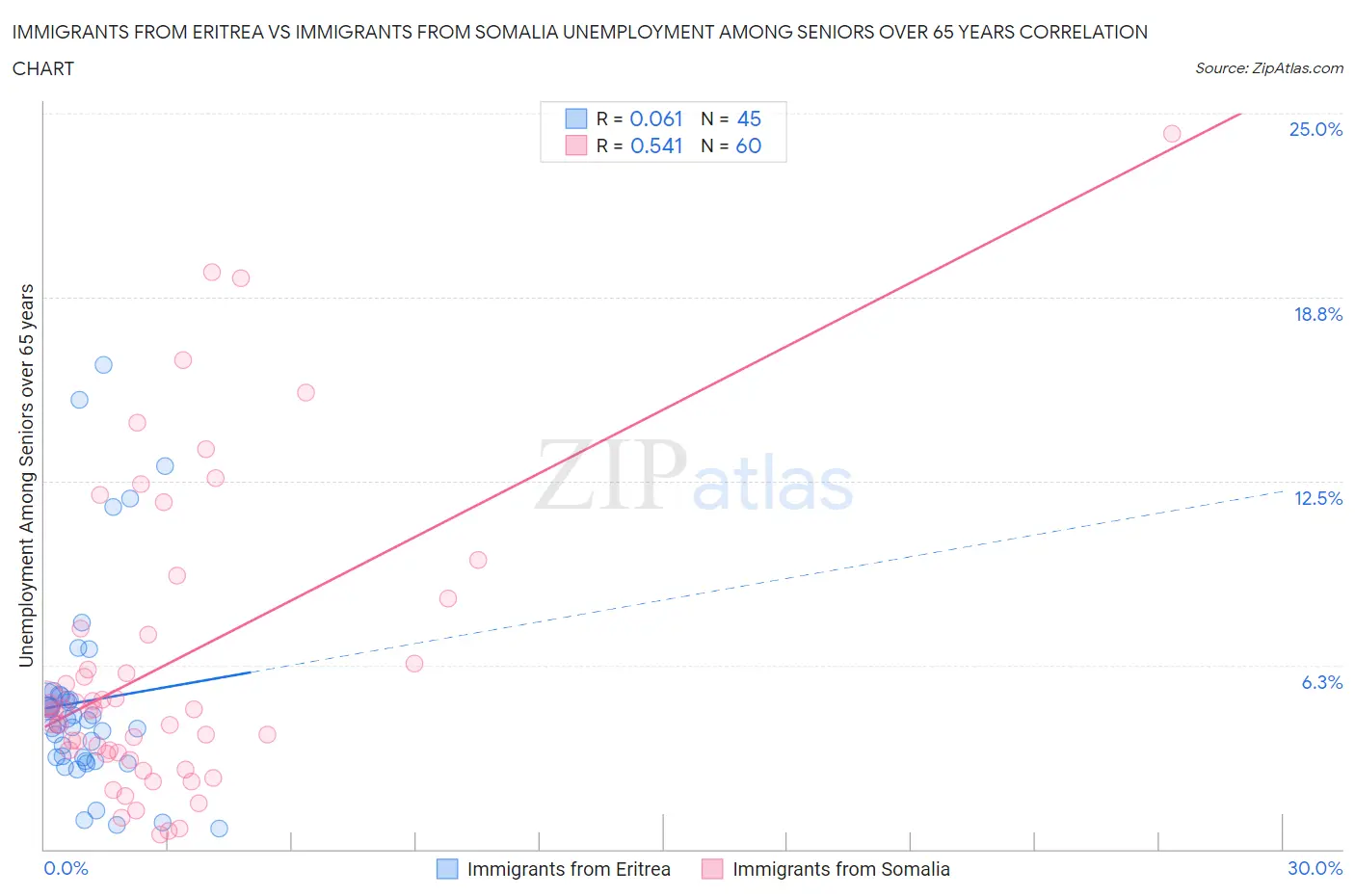 Immigrants from Eritrea vs Immigrants from Somalia Unemployment Among Seniors over 65 years