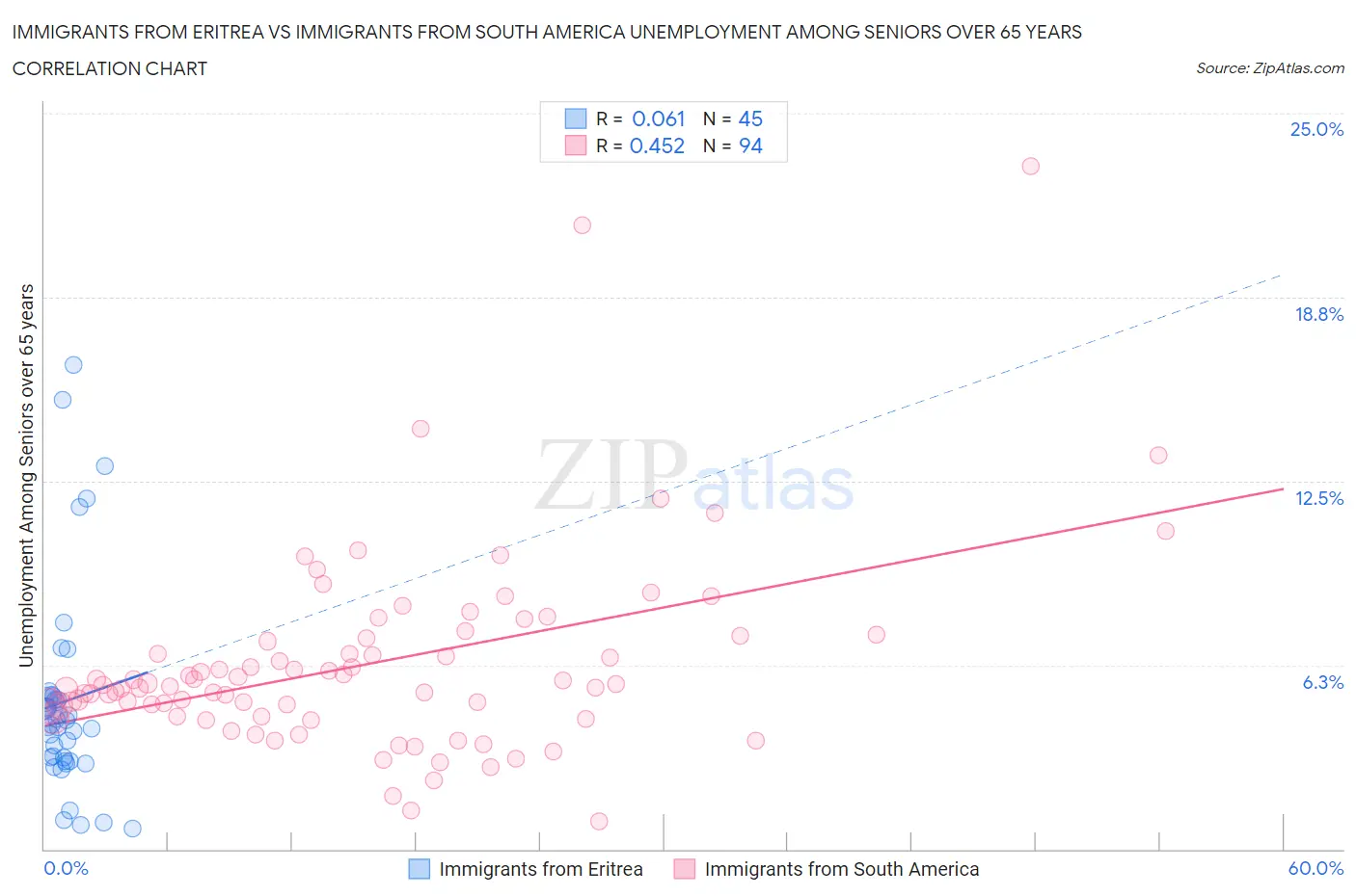 Immigrants from Eritrea vs Immigrants from South America Unemployment Among Seniors over 65 years