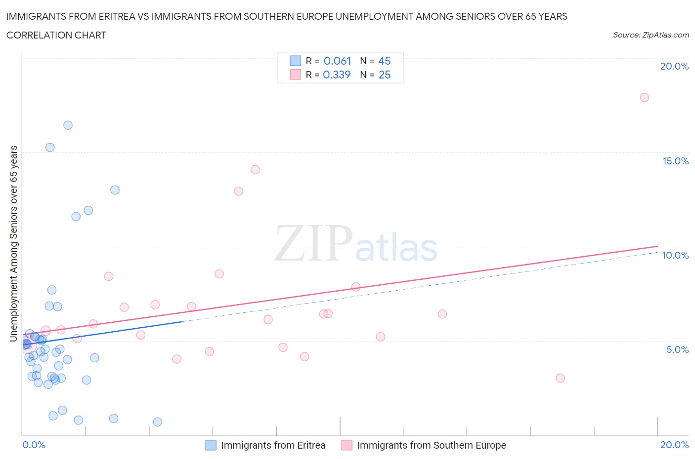 Immigrants from Eritrea vs Immigrants from Southern Europe Unemployment Among Seniors over 65 years