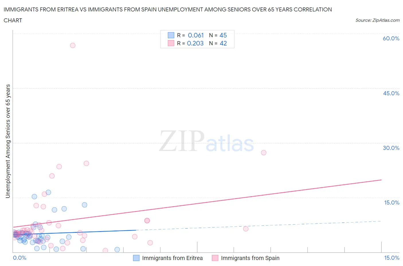 Immigrants from Eritrea vs Immigrants from Spain Unemployment Among Seniors over 65 years