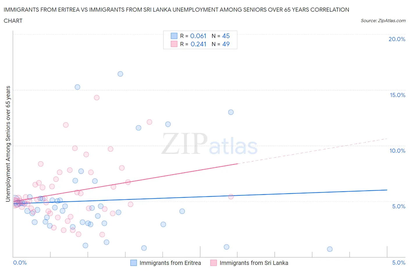 Immigrants from Eritrea vs Immigrants from Sri Lanka Unemployment Among Seniors over 65 years