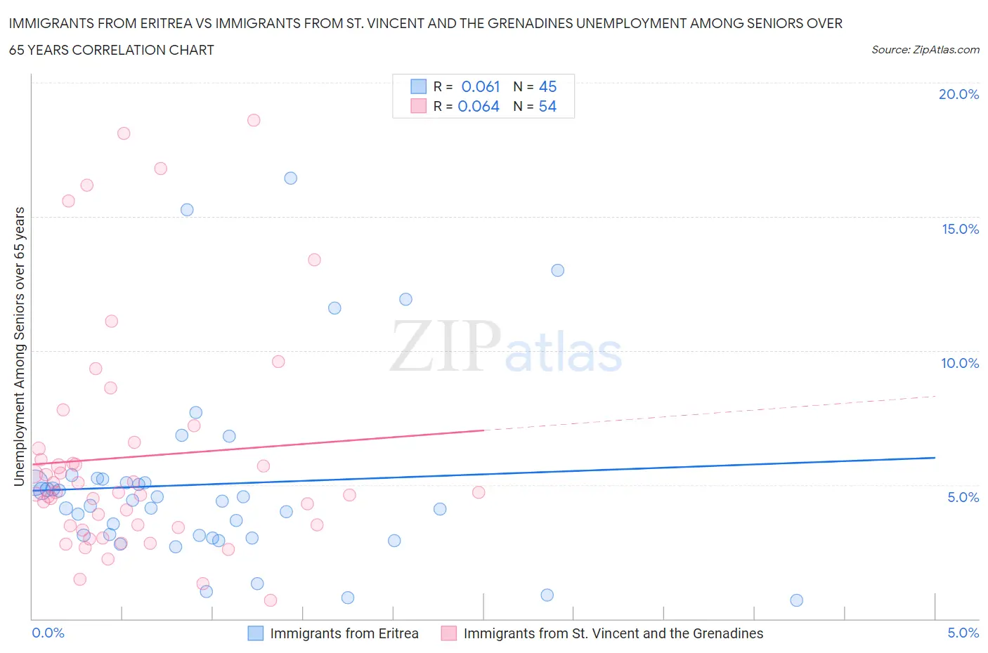 Immigrants from Eritrea vs Immigrants from St. Vincent and the Grenadines Unemployment Among Seniors over 65 years