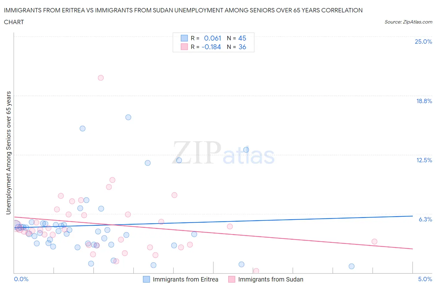 Immigrants from Eritrea vs Immigrants from Sudan Unemployment Among Seniors over 65 years
