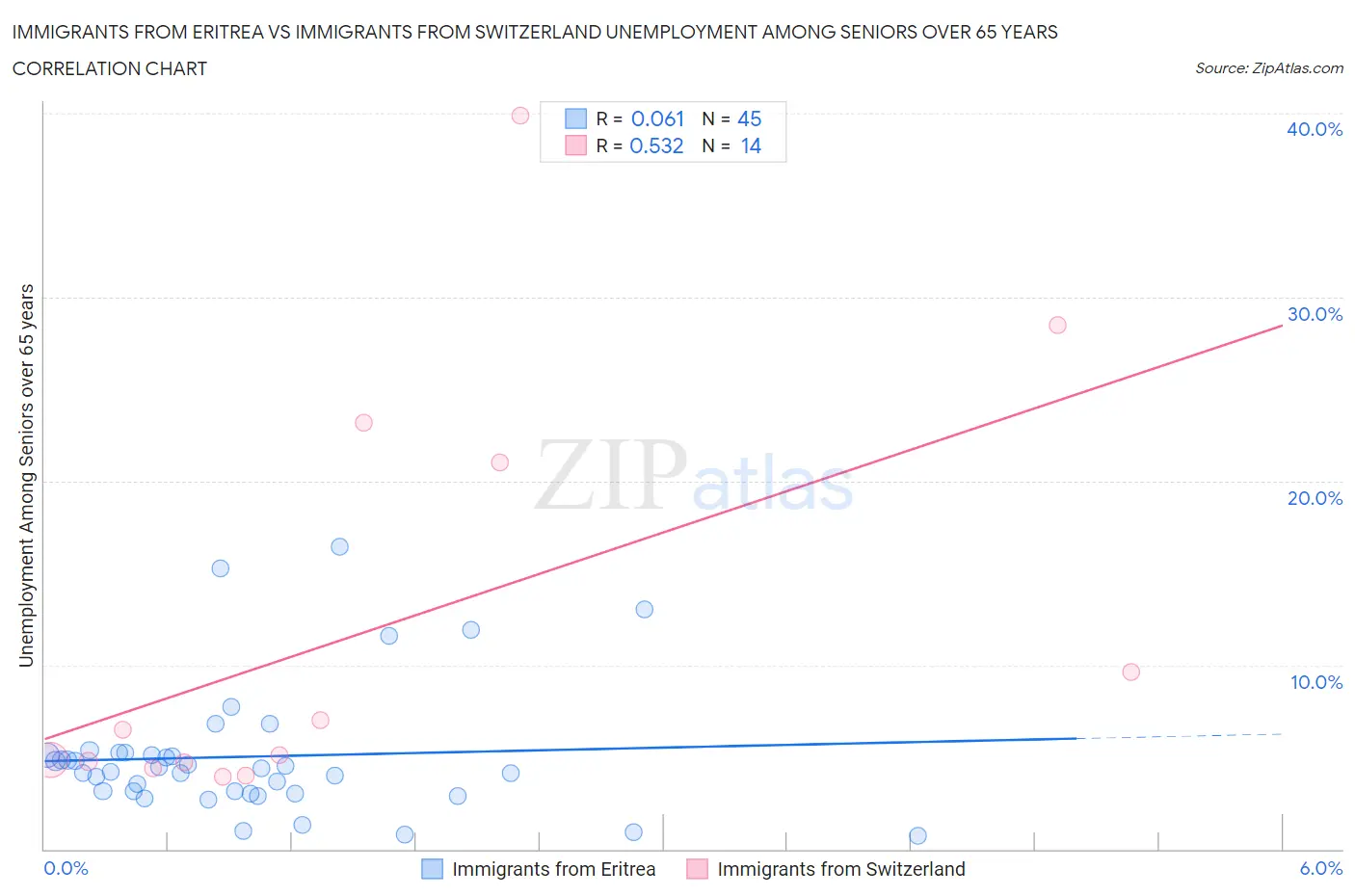 Immigrants from Eritrea vs Immigrants from Switzerland Unemployment Among Seniors over 65 years