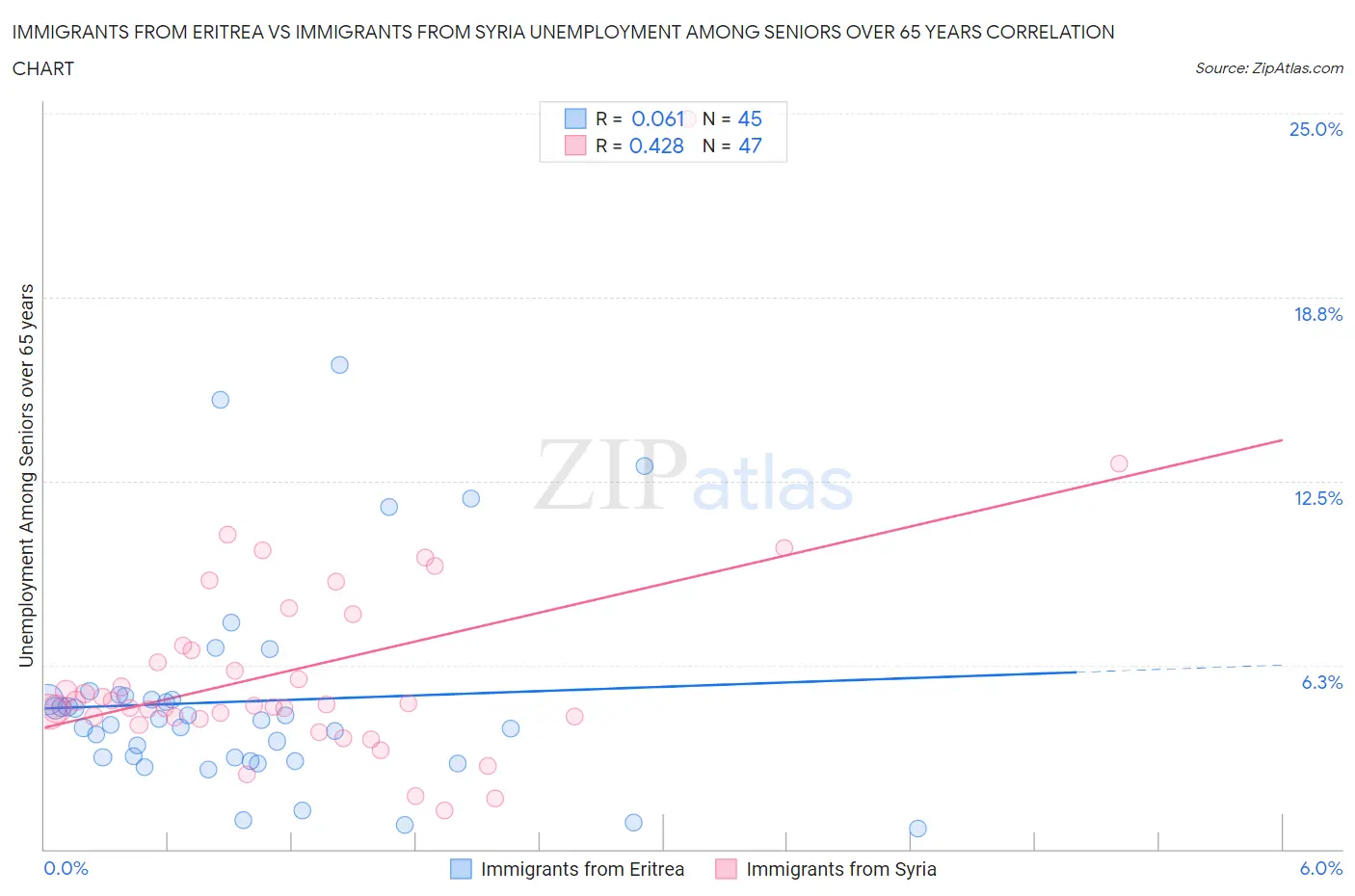 Immigrants from Eritrea vs Immigrants from Syria Unemployment Among Seniors over 65 years