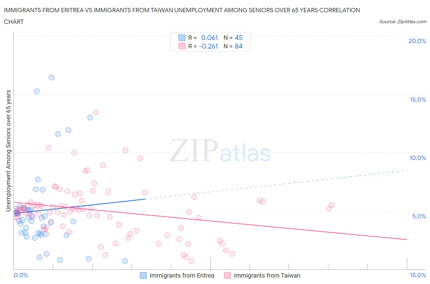 Immigrants from Eritrea vs Immigrants from Taiwan Unemployment Among Seniors over 65 years