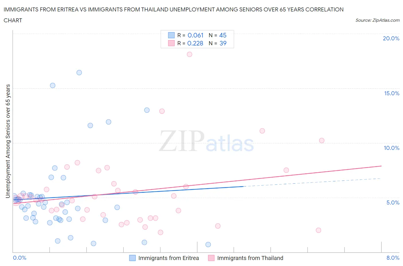 Immigrants from Eritrea vs Immigrants from Thailand Unemployment Among Seniors over 65 years